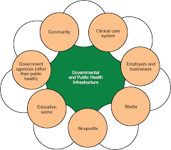 5 The Role Of Public Health And Partnerships To Promote Eye And Vision Health In Communities Making Eye Health A Population Health Imperative Vision For Tomorrow The National Academies Press