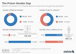 chart the prison gender gap statista