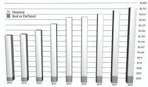 The publication divides the state into 7 regions, and then further divides each region into sub regions. 2019 Texas Land Market Economic Review Land Com