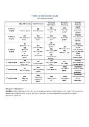 Types Of Pronouns Chart Esl Worksheet By Gmchat