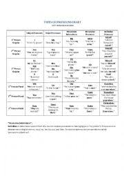 types of pronouns chart esl worksheet by gmchat