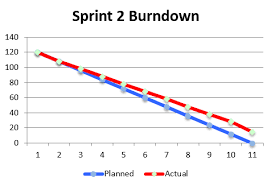 Monitoring Team Progress Using Sprint Burndown Charts Refinem