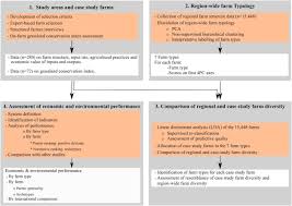 All organisms from bacteria to blue whale are made of cells. Identification Of Beef Production Farms In The Pampas And Campos Area That Stand Out In Economic And Environmental Performance Sciencedirect