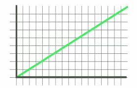 Finding the equation of a linear relationship we can use the points on a graph of a linear relationship to write an equation for the relationship. Linear Relationship Definition