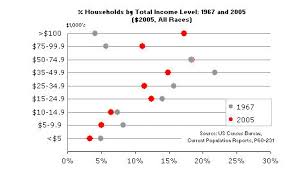 Household Income Distribution 1967 2005 As Small Multiples
