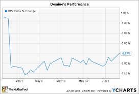 Rising Minimum Wage Taking Its Toll On Dominos Pizza Inc