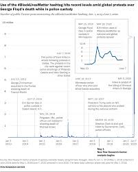 Whatever the life event, this calculator will help you find out how many days there are until it happens. Blacklivesmatter Hashtag Surges On Twitter After George Floyd S Death Pew Research Center