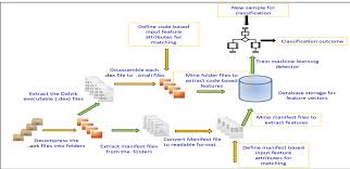 How to extract apk of an installed app on android without root · step 1: Custom Built Apk Analyzer For Feature Extraction And Classification To Download Scientific Diagram