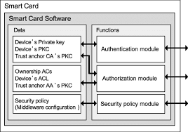 Even if you are new to coreldraw you can immediately be successful with smart designer. Design Of Novel Smart Card Software For Device Security Download Scientific Diagram