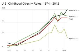 this chart shows how hard it is to end childhood obesity