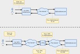 Do Vpns Actually Protect Your Privacy By Tyler Elliot Bettilyon Teb S Lab Medium