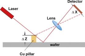 It uses a traffic light. An Overview Of Through Silicon Via Technology And Manufacturing Challenges Sciencedirect