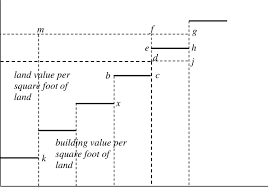 If you do not divide the value between land and building, but instead accidentally allocate 100% of the the easiest method to allocate the purchase price between the land and the building is to find the sometimes the appraiser will break out the land value. The Division Of Property Value Per Square Foot Of Land Between Land Download Scientific Diagram