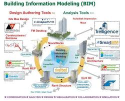 Building Information Modeling The Actual Definition Building Information Modeling Bim Building