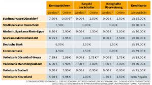 Apply for permitted overdraft immediately after you receive your first salary on your account at sparkasse bank makedonija and make use of the benefits offered by the service allowed negative balance. Bankgebuhren Das Mussen Verbraucher Bei Banken Und Sparkassen Wissen