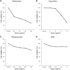 Growth Inhibitory Curves Of Canine Derived Vecs Treated With