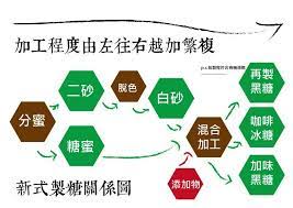 你吃的黑糖不一定是你以為的黑糖 樸活 世界各地目前主要製糖原料 除了甘蔗就是甜菜根 而台灣各糖廠不一定都使用台灣甘蔗為原料 製作流程也與想像中原料 黑糖 二砂 白砂這樣的過程不全然相同 新式製糖 使用的可能是其他成本相對低很多的 進口原料