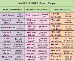 Futuro Simple Simple Future Aprender Ingles Facil