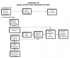 50 Curious Change Order Process Flow Chart