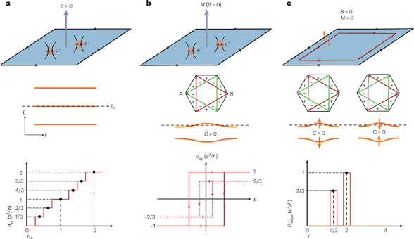 Fractional quantization in insulators from Hall to Chern | Nature Physics