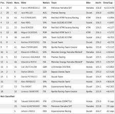 Motogp 2021 qatar motogp race results | crash motogp. Motogp Valencia Full Race Results Everything Moto Racing