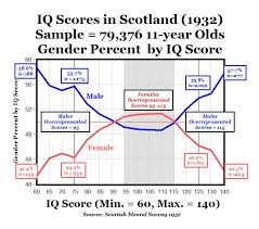 Caveat Bettor Chart Of The Day 11 Year Old Iq Test