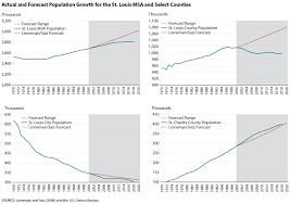 Why Is The St Louis Metro Area Population Growing So Slowly