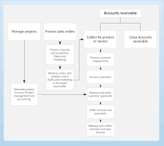 business process diagram for accounts receivable