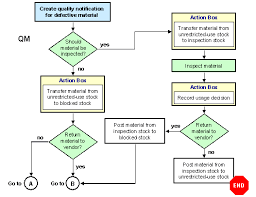 Return Delivery To Vendor Process Flow Sap Library Qm