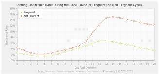 spotting during the luteal phase and the effect on the