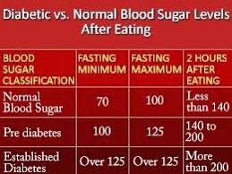 what is the different between random blood sugar and fasting