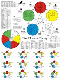 the five element acupuncture poster clinical charts and