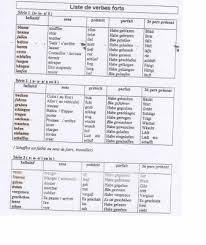 Traduction couler manger (animal) geler donner aller (à pied) réussir valoir jouir de se passer gagner verser ressembler glisser. Liste Verbes Forts Allemand