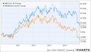 3 Reasons Ibm Might Quiet The Naysayers In 2015