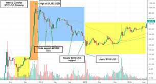 For example, submissions like buying 100 btc or selling my computer for bitcoins do not belong here. Is It Too Late To Buy Bitcoin 2020 Analysis Of What S Next
