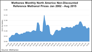 Methanol Prices Face Economic Headwinds Fitch Says 2015