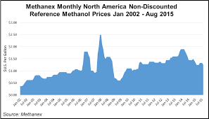 methanol prices face economic headwinds fitch says 2015