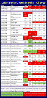 Best Fixed Deposit Interest Rates In Bank In In India In