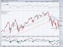 5 Must See Stock Charts For Wednesday Sq Qqq Sfix Roku