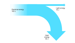 Gcse Bitesize Sankey Diagrams Sankey Diagram Energy Energy Transfer