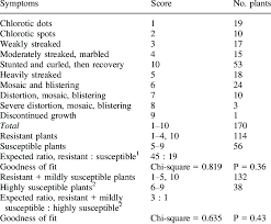 We did not find results for: Segregation Of Phenotypic Reaction To Zucchini Yellow Mosaic Virus Download Table