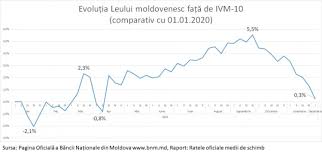 Singura platformă, în care sunt colectate ofertele tuturor băncilor şi a celor mai comune 5 puncte de schimb valutar. Leul Moldovenesc A Atins Cea Mai Slaba Cotatie Fata De Euro In Ultimii Doi Ani