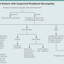 Approach To The Patient With Peripheral Neuropathy Ana Antinuclear Download Scientific Diagram