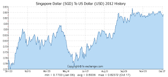 Singapore Dollar Sgd To Us Dollar Usd On 19 Apr 2018 19