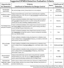 Understanding Fmea Detection Part 1