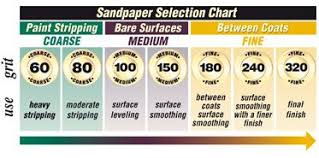 Sand Paper Grit Guide Coarse To Fine In 2019 Sanding