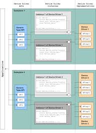 Device driver is a program that is externally attached to the computer while operating the computer to run the computer or the driver is installed through software installation. Device Driver Model Zephyr Project Documentation