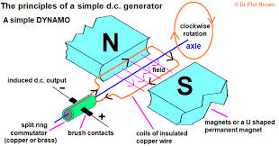 Out put voltage is 230 volts, rpm is 1500. Pd Generator Effect Applications Dc Dynamo Ac Alternator Generators Generating Electricity How Microphone Works Igcse Gcse 9 1 Physics Revision Notes