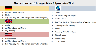 Lionel Richie Chart History