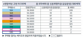 의왕고천 A-2 A2 신혼희망타운 고천파크루체 공공분양 잔여세대 청약분석